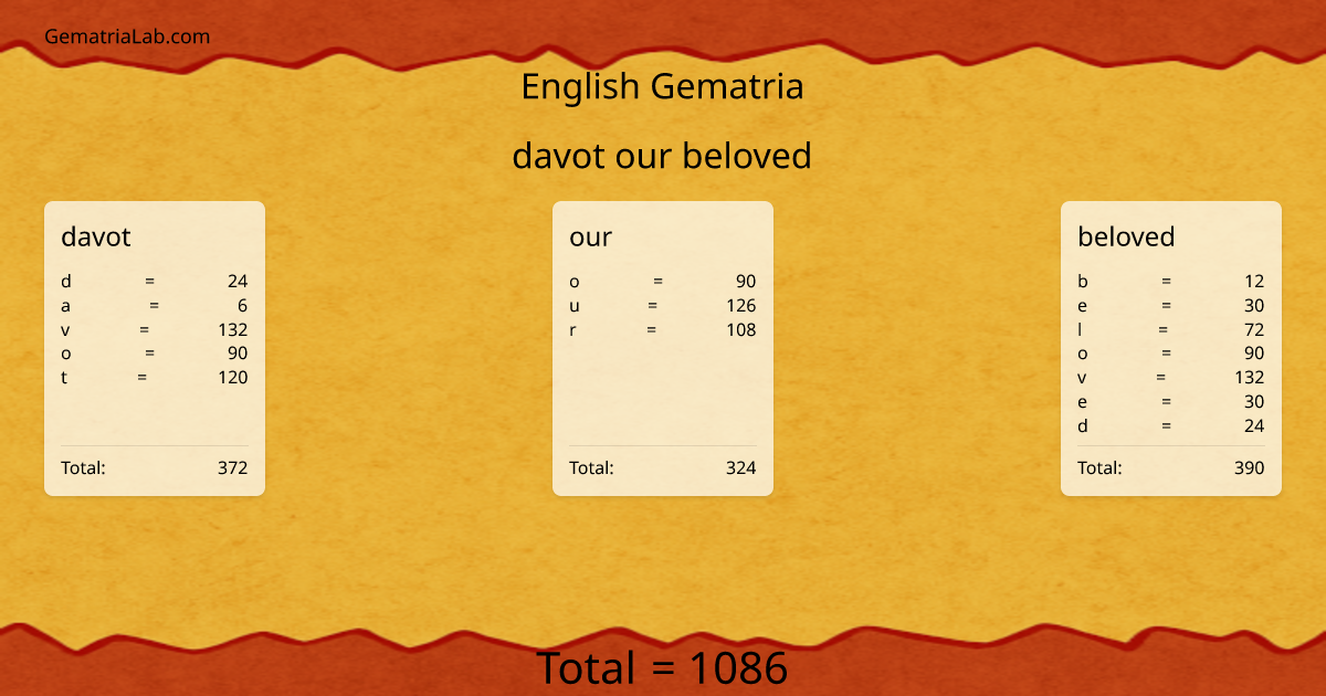 davot our beloved in english Gematria